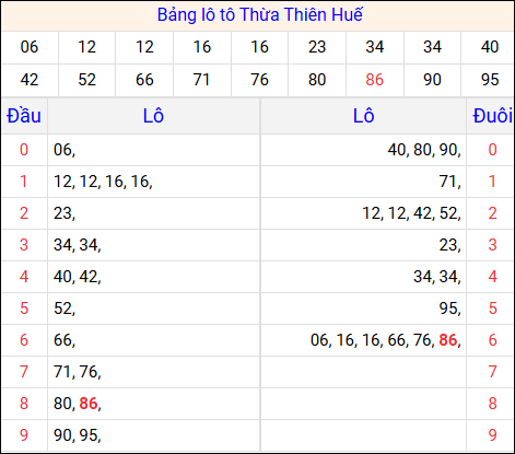 Tổng hợp loto xổ số Thừa Thiên Huế về kỳ trước