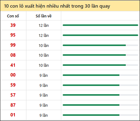 Thống kê lô tô về nhiều nhất xổ số Đắc Nông trong 30 lần quay thưởng