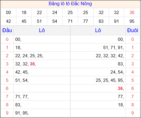 Tổng hợp loto xổ số Đắc Nông về kỳ trước