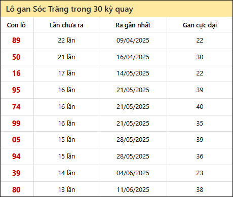 Thống kê lô gan XSST trong 30 kỳ quay thưởng gần đây