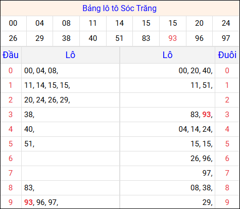 Tổng hợp loto xổ số Sóc Trăng về kỳ trước