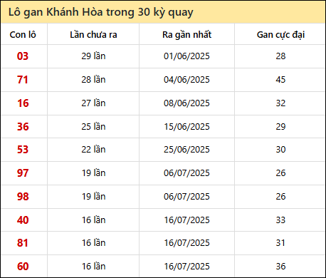 Thống kê lô gan XSKH trong 30 kỳ quay thưởng gần đây nhất