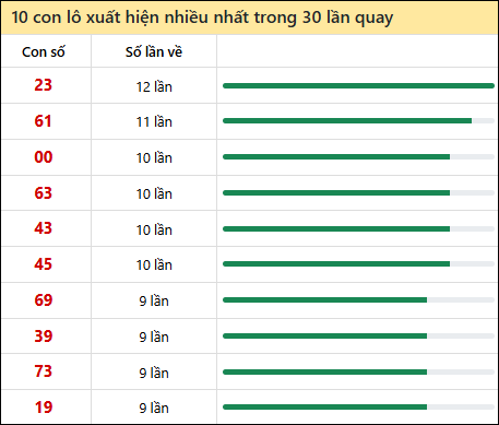 Thống kê lô tô về nhiều nhất xổ số Khánh Hòa trong 30 lần quay thưởng