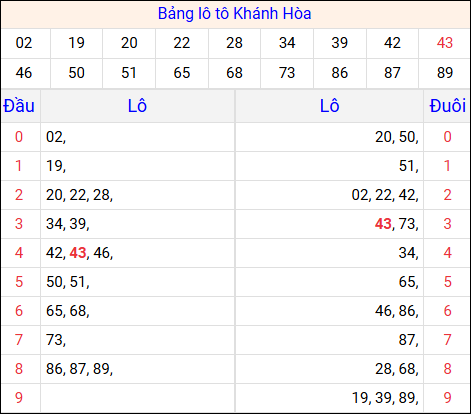 Tổng hợp loto xổ số Khánh Hòa về kỳ trước