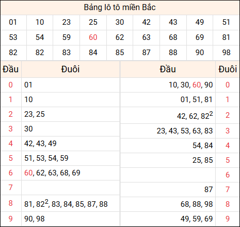 Tổng hợp loto xổ số miền Bắc đã về ngày hôm qua