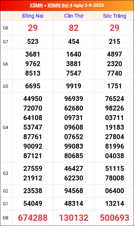 Kết quả XS miền Nam tuần trước 3/9/2025