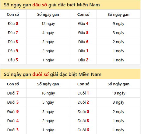 Khám phá thông tin đầu đuôi số XSMN lâu chưa về tính đến 10/9/2025