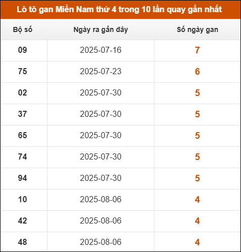 Theo dõi loto gan XSMN 10/9/2025