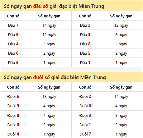 Khám phá thông tin đầu đuôi số XSMT lâu chưa về đến 10/9/2025