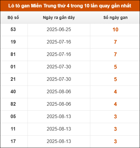 Theo dõi loto gan xsmt 10/9/2025