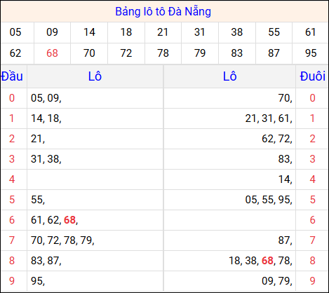 Tổng hợp loto xổ số Đà Nẵng về kỳ trước