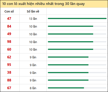 Thống kê lô tô về nhiều nhất xổ số Đồng Nai trong 30 lần quay thưởng
