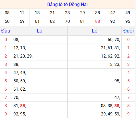 Tổng hợp loto xổ số Đồng Nai về kỳ trước