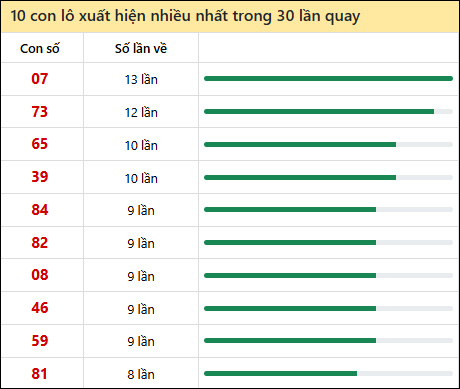 Thống kê lô tô về nhiều nhất xổ số Cần Thơ trong 30 lần quay thưởng