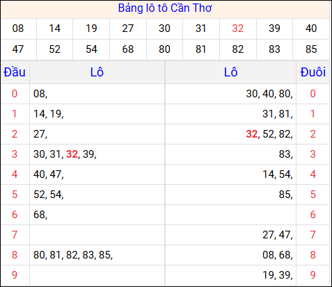 Tổng hợp loto xổ số Cần Thơ về kỳ trước