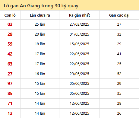 Thống kê lô gan XSAG trong 30 kỳ quay thưởng gần đây