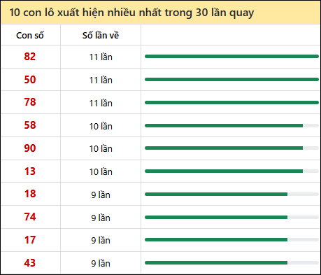 Thống kê lô tô về nhiều nhất xổ số An Giang trong 30 lần quay thưởng