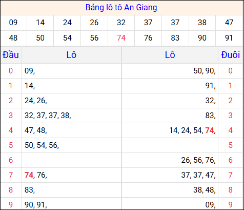 Tổng hợp loto xổ số An Giang về kỳ trước