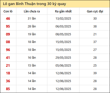 Thống kê lô gan XSBTH trong 30 kỳ quay thưởng gần đây
