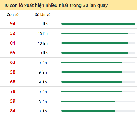 Thống kê lô tô về nhiều nhất xổ số Bình Thuận trong 30 lần quay thưởng