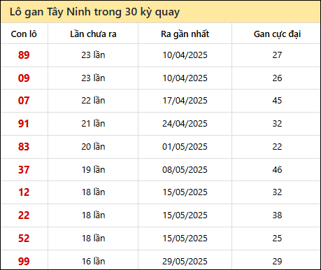 Thống kê lô gan XSTN trong 30 kỳ quay thưởng gần đây