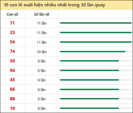 Thống kê lô tô về nhiều nhất xổ số Tây Ninh trong 30 lần quay thưởng