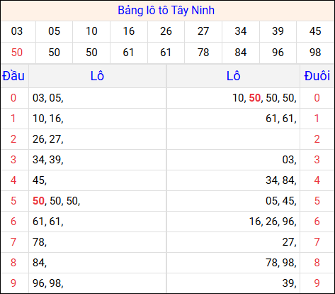 Tổng hợp loto xổ số Tây Ninh về kỳ trước