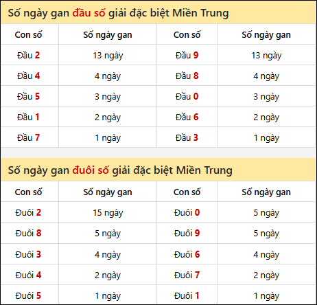 Khám phá thông tin đầu đuôi số XSMT lâu chưa về đến 11/9/2025
