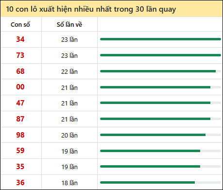 Tần suất lô XSMT về nhất trong 30 lần quay