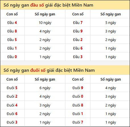 Khám phá thông tin đầu đuôi số XSMN lâu chưa về tính đến 11/9/2025