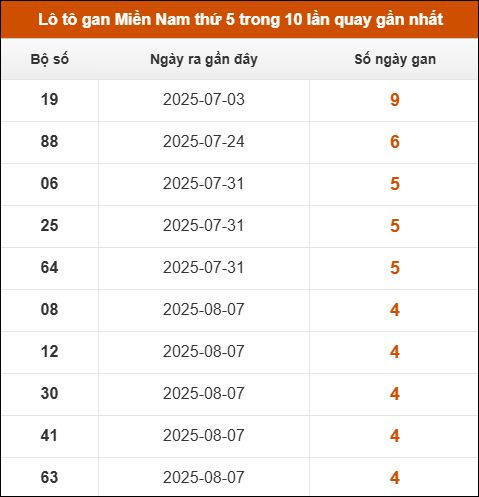Theo dõi loto gan XSMN 11/9/2025