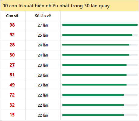 Tần suất lô XSMN về nhất trong 30 lần quay