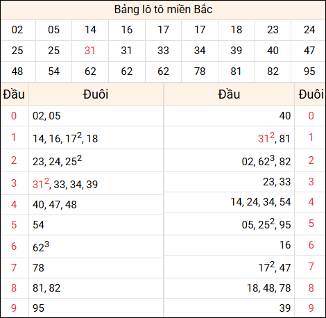 Tổng hợp loto xổ số miền Bắc đã về ngày hôm qua