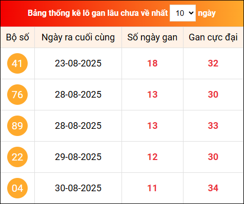 Khám phá loto gan xổ số miền Bắc 11/9/2025