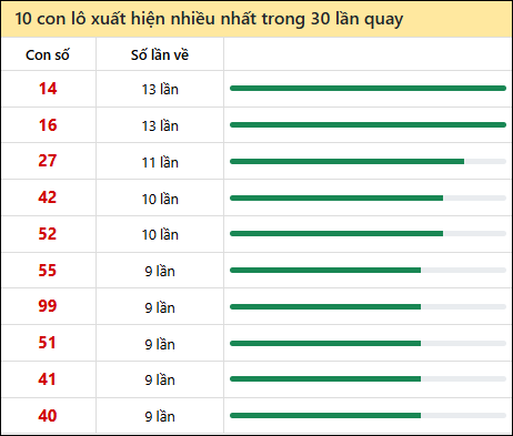 Thống kê lô tô về nhiều nhất xổ số Bình Định trong 30 lần quay thưởng Thống kê lô tô về nhiều nhất xổ số Bình Định trong 30 lần quay thưởng