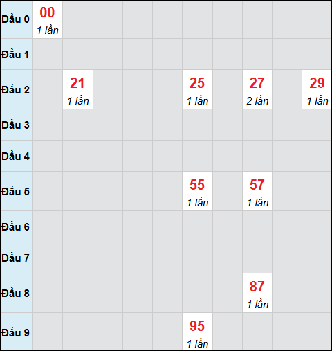 Bảng cầu bạch thủ xổ số Bình Định hôm nay 11/9/2025 Bảng cầu bạch thủ xổ số Bình Định hôm nay 11/9/2025