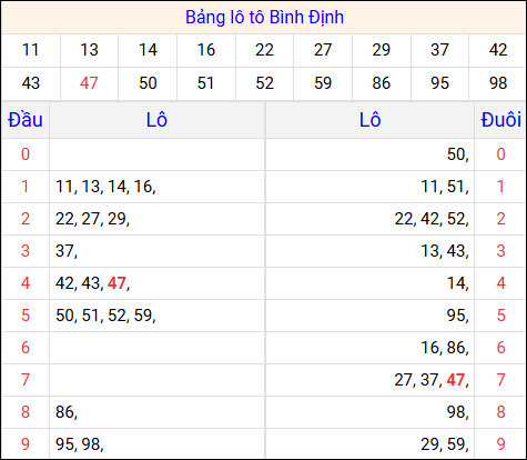 Tổng hợp loto xổ số Bình Định về kỳ trước Tổng hợp loto xổ số Bình Định về kỳ trước