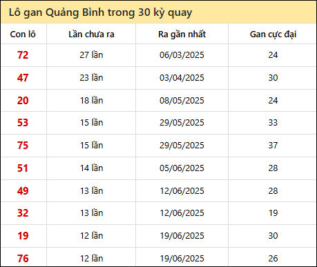 Thống kê lô gan XSQB trong 30 kỳ quay thưởng gần đây