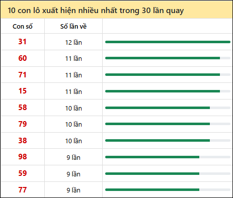 Thống kê lô tô về nhiều nhất xổ số Quảng Bình trong 30 lần quay thưởng