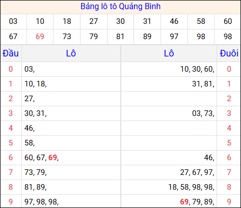 Tổng hợp loto xổ số Quảng Bình về kỳ trước