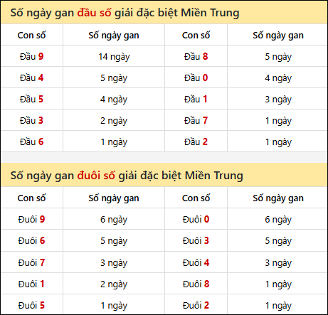 Khám phá thông tin đầu đuôi số XSMT lâu chưa về đến 12/9/2025