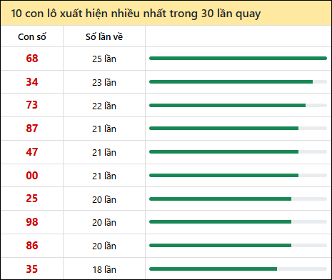 Tần suất lô XSMT về nhất trong 30 lần quay