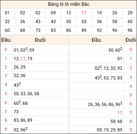 Tổng hợp loto xổ số miền Bắc đã về ngày hôm qua