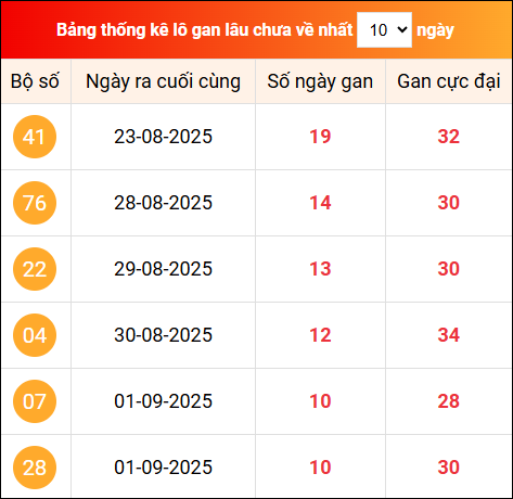 Khám phá loto gan nhất xổ số miền Bắc 12/9/2025