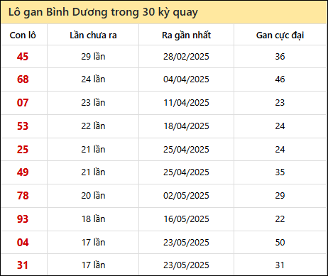 Thống kê lô gan XSBD trong 30 kỳ quay thưởng gần đây