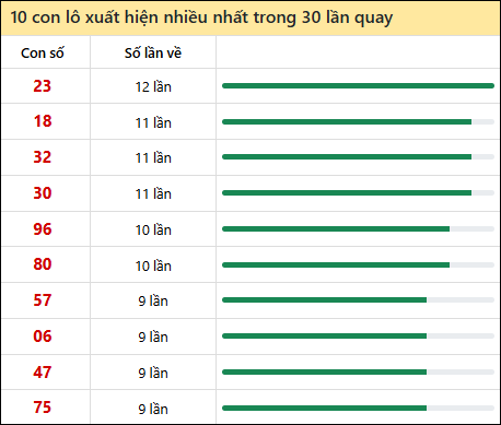 Thống kê lô tô về nhiều nhất xổ số Bình Dương trong 30 lần quay thưởng