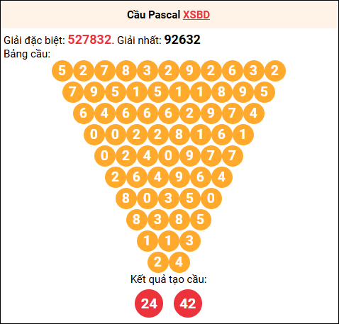 Soi cầu Pascale XSBD 12/9/2025
