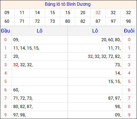 Tổng hợp loto xổ số Bình Dương về kỳ trước