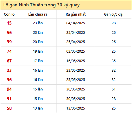 Thống kê lô gan XSNT trong 30 kỳ quay thưởng gần đây