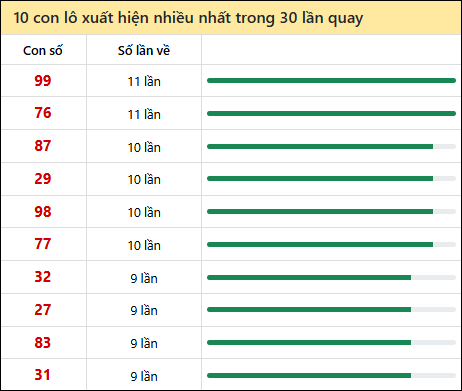 Thống kê lô tô về nhiều nhất xổ số Ninh Thuận trong 30 lần quay thưởng